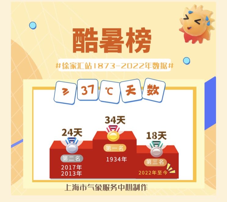 大暑|“秋后”依然热…上海本周天天逼近40℃，专家：恐怕还要见证历史