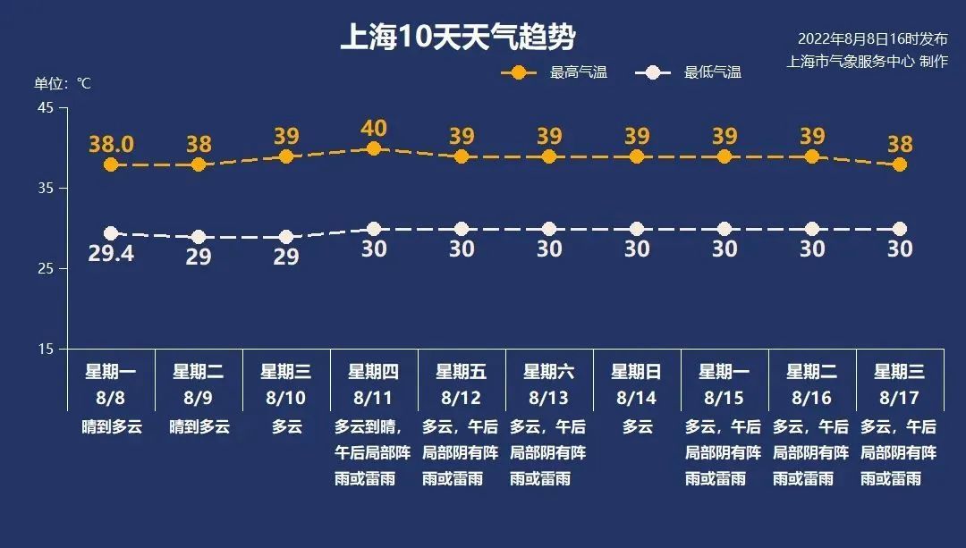 大暑|“秋后”依然热…上海本周天天逼近40℃，专家：恐怕还要见证历史