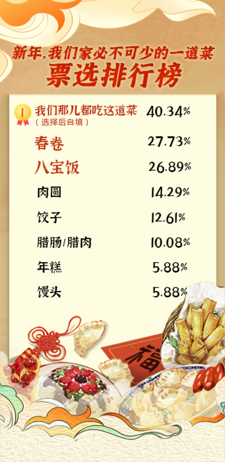春卷|春卷?八宝饭?饺子?魔都上桌率第一的年菜竟是TA