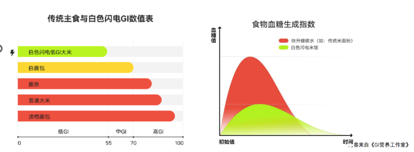 |惦记着“戒碳水”的朋友 “白色闪电”助你从容破戒