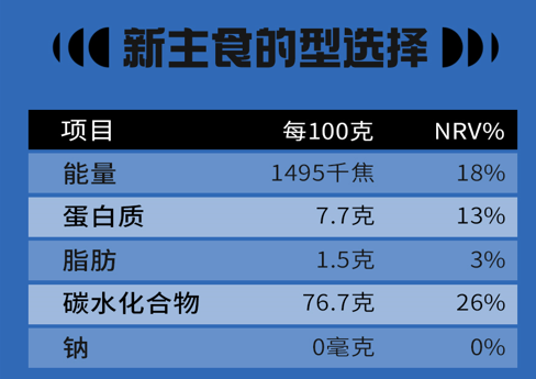 |惦记着“戒碳水”的朋友 “白色闪电”助你从容破戒