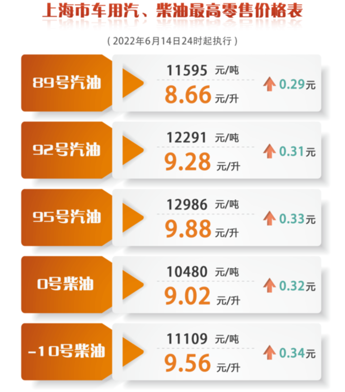 油价调整|上海成品油价零点起上调 加满一箱92号多花约15.5元