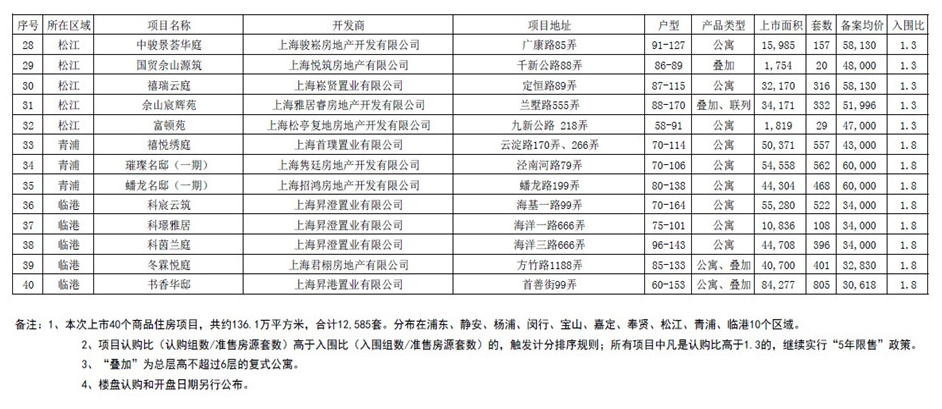 楼盘|上海推出今年第三批次集中供应楼盘 备案均价5.8万/平方米