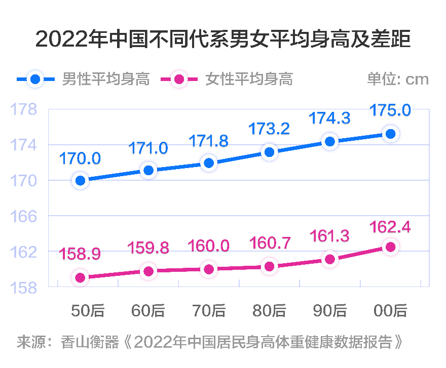 女性|成年男性平均身高1.74米,22岁起就开始“发福”…《2022年中国居民身高体重健康数据报告》出炉→