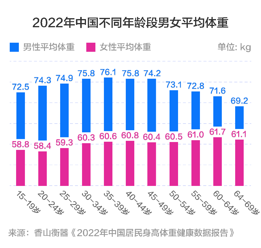 女性|成年男性平均身高1.74米,22岁起就开始“发福”…《2022年中国居民身高体重健康数据报告》出炉→